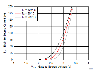CSD18536KCS Transfer Characteristics GUID-E19FED54-45FA-4380-BE6F-8F70111CE742-low.gif