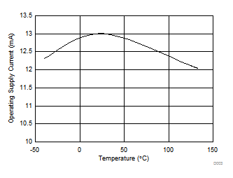 UCD7138 Operating Supply current
(ICC(OPERATE)) vs Temperature UCD7138 D003_slvscs1.gif