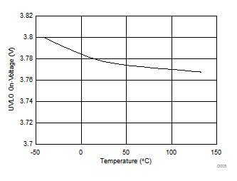 UCD7138 UVLO On-Voltage
(VCC(ON))vs Temperature UCD7138 D005_slvscs1.gif