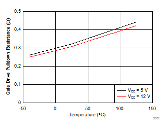 UCD7138 Gate-Driver Pulldown
Resistance (R(DOWN)) vs Temperature UCD7138 D008_slvscs1.gif