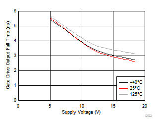 UCD7138 Gate-Drive Output Fall
time (tf) vs Supply Voltage (VCC) UCD7138 D022_slvscs1.gif