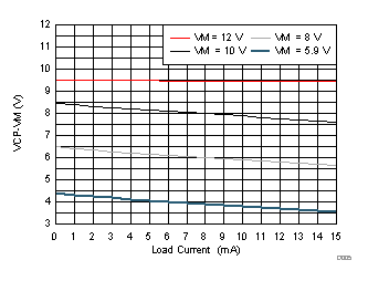DRV8701 VCP over Load
(TA = 25°C) DRV8701 D005_SLVSCX5.gif