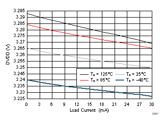 DRV8701 DVDD Regulator over Load
(VM = 12 V) DRV8701 D007_SLVSCX5.gif