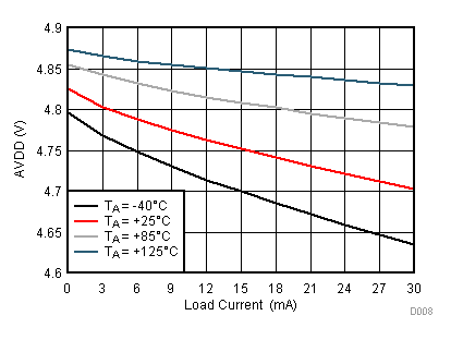 DRV8701 AVDD Regulator over Load
(VM = 12 V) DRV8701 D008_SLVSCX5.gif
