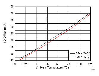 DRV8701 SO Offset over
Temperature DRV8701 D009_SLVSCX5.gif