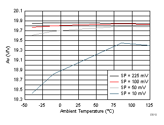 DRV8701 Amplifier Gain over
Temperature DRV8701 D010_SLVSCX5.gif