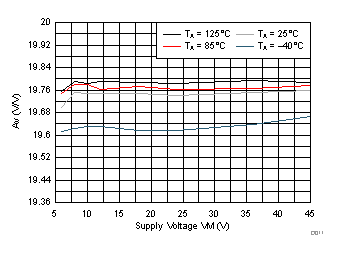DRV8701 Amplifier Gain over VM
(SP = 50 mV) DRV8701 D011_SLVSCX5.gif