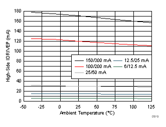 DRV8701 High-Side IDRIVEP over
Temperature (VM = 12 V) DRV8701 D013_SLVSCX5.gif