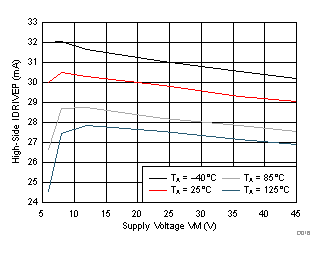 DRV8701 25-/50-mA High-Side
IDRIVEP over VM DRV8701 D016_SLVSCX5.gif