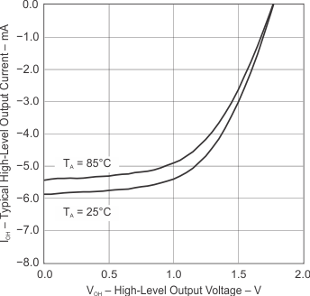 Typical High-Level Output Current Vs High-Level Output Voltage GUID-03592E2C-35E6-41C1-B6DA-1C96F9636F0A-low.gif