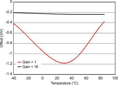 CTSD16 Offset Voltage vs Temperature GUID-8074E15F-C0F8-4288-ABB9-C63A15E23F96-low.gif