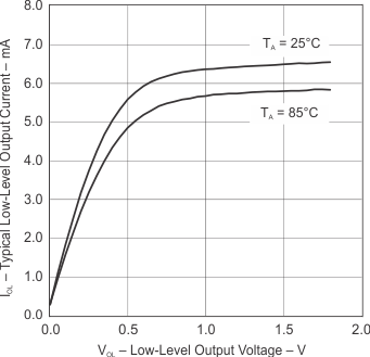 Typical Low-Level Output Current vs Low-Level Output Voltage GUID-95765C39-DEBB-4E5D-950B-C212A5215948-low.gif