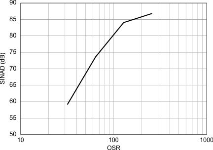 SINAD Performance vs OSR GUID-96CD8BDF-9F26-48E5-88B2-F34F848CD2ED-low.gif
