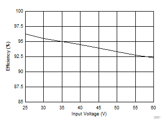 TPS92513 TPS92513HV 效率与输入电压间的关系 1.5A 电流下的 7 个白色 LED (VOUT = 23V) TPS92513 TPS92513HV D004_SLVSCT1.gif