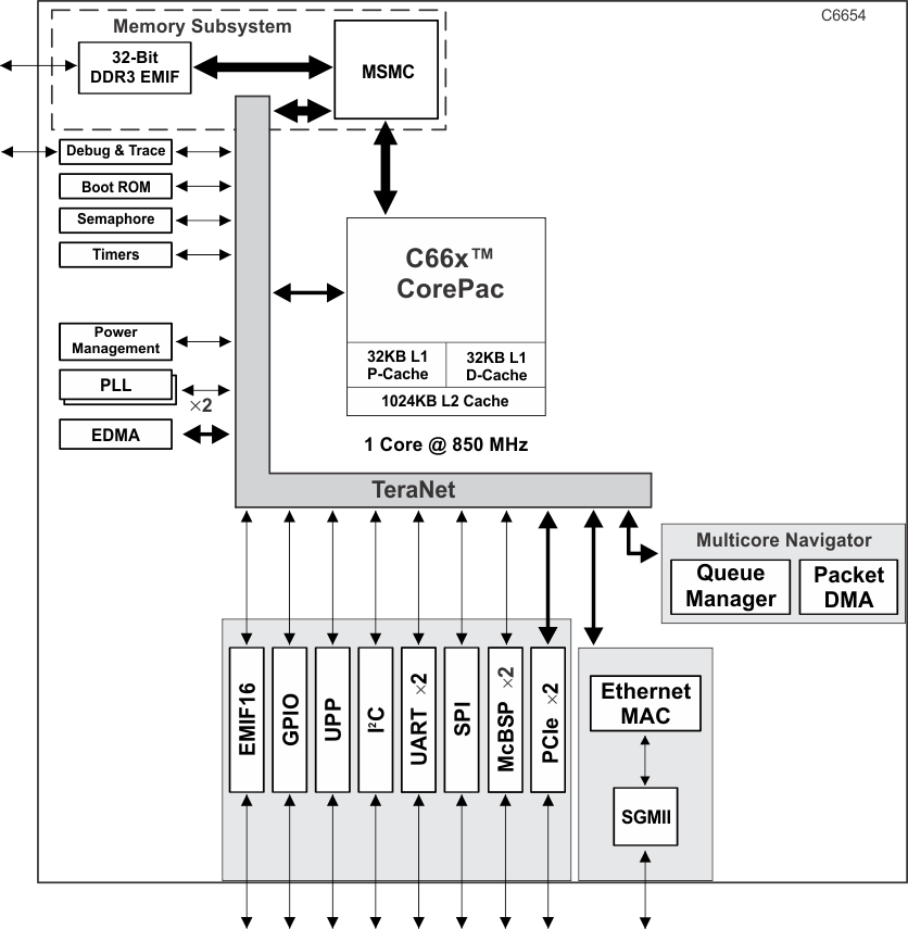 TMS320C6654 Functional_Block_Diagram_6654.gif