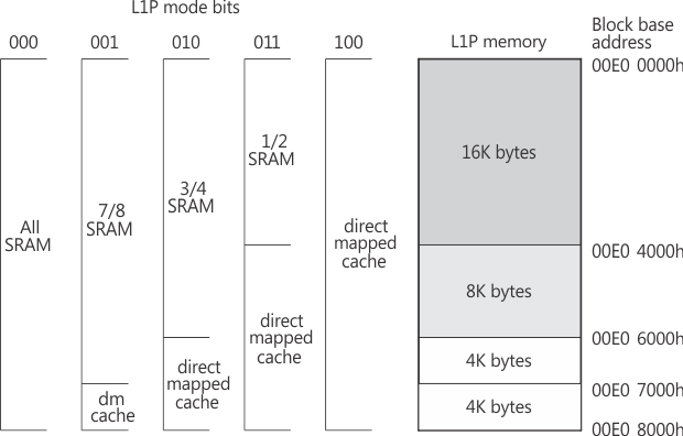 TMS320C6654 L1P_Memory_CFG_6678.gif