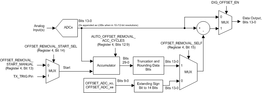 ADS52J90 dgtl_offset_blk_dgm_BAS623.gif