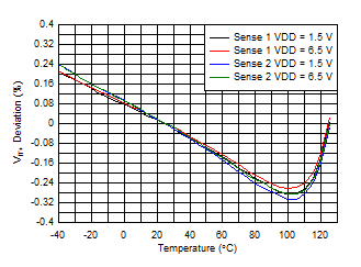 TPS3779 TPS3780 感测阈值 (VIT+) 偏差与温度间的关系 TPS3779 TPS3780 D002_SBVS250.gif