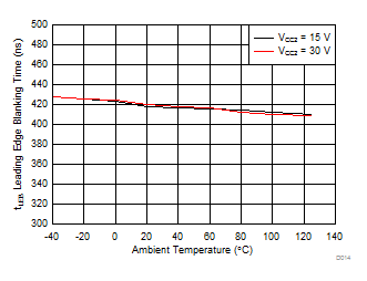 ISO5851 Leading Edge Blanking Time With Temperature GUID-4F3AEA48-E85F-4B9F-A973-572DB52A2C24-low.gif