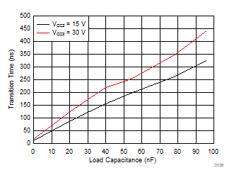 ISO5851 tf Fall Time v. Load Capacitance GUID-61F034E8-A8BA-4EA7-BFB4-925730D2D92C-low.gif