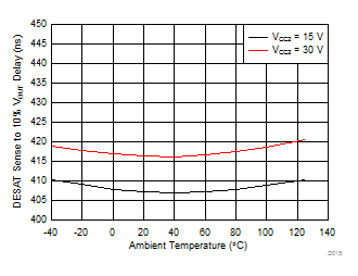 ISO5851 DESAT Sense to VOUT 10% Delay vs Temperature GUID-9B75A097-BB88-4A9F-8B9A-9D904742B5B6-low.gif
