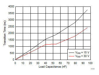 ISO5851 tr Rise Time vs Load Capacitance GUID-B6B27C5D-63B1-41F3-A1B1-72BE51A879B7-low.gif