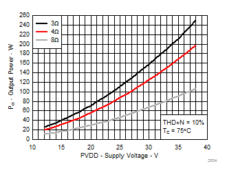 TPA3251D2 D004_SLASE40.gif
