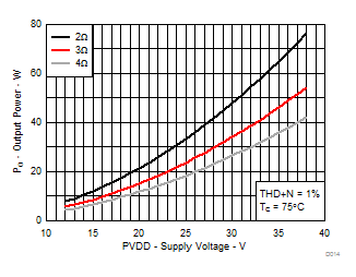 TPA3251D2 D014_SLASE40.gif