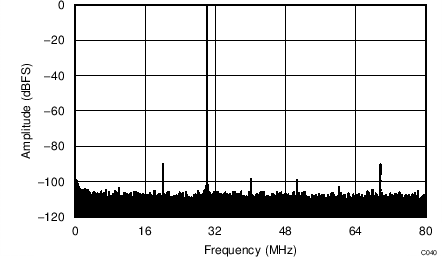 ADC32J42 ADC32J43 ADC32J44 ADC32J45 CMRR FFT ADC32J42 ADC32J43 ADC32J44 ADC32J45 C040_BAS664.png