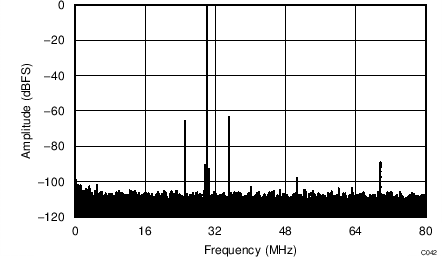 ADC32J42 ADC32J43 ADC32J44 ADC32J45 PSRR FFT for AVDD
Supply ADC32J42 ADC32J43 ADC32J44 ADC32J45 C042_BAS664.png