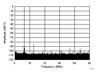 ADC32J42 ADC32J43 ADC32J44 ADC32J45 FFT for 170-MHz
Input Signal (Dither On) ADC32J42 ADC32J43 ADC32J44 ADC32J45 D105_SBAS663.gif