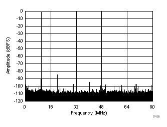 ADC32J42 ADC32J43 ADC32J44 ADC32J45 FFT for 170-MHz Input
Signal (Dither Off) ADC32J42 ADC32J43 ADC32J44 ADC32J45 D106_SBAS663.gif