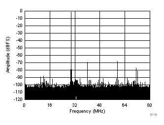 ADC32J42 ADC32J43 ADC32J44 ADC32J45 FFT for 450-MHz Input
Signal (Dither Off) ADC32J42 ADC32J43 ADC32J44 ADC32J45 D110_SBAS663.gif