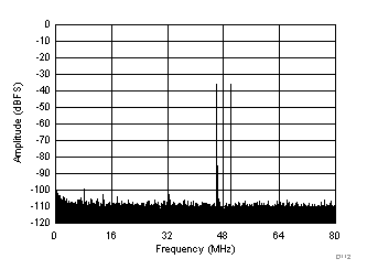 ADC32J42 ADC32J43 ADC32J44 ADC32J45 FFT for Two-Tone Input
Signal
(–36 dBFS at 46 MHz and 50 MHz) ADC32J42 ADC32J43 ADC32J44 ADC32J45 D112_SBAS663.gif