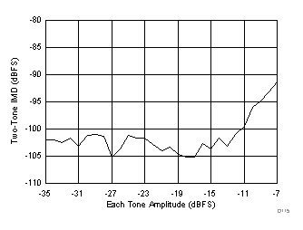 ADC32J42 ADC32J43 ADC32J44 ADC32J45 Intermodulation
Distortion vs Input Amplitude
(46 MHz and 50 MHz) ADC32J42 ADC32J43 ADC32J44 ADC32J45 D115_SBAS663.gif