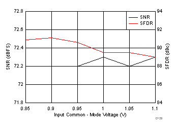 ADC32J42 ADC32J43 ADC32J44 ADC32J45 D123_SBAS663.gif