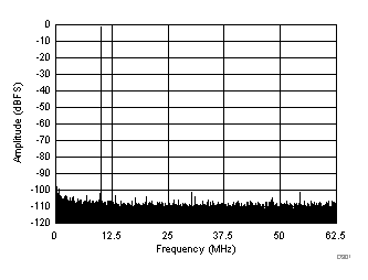 ADC32J42 ADC32J43 ADC32J44 ADC32J45 FFT for 10-MHz Input
Signal (Dither On) ADC32J42 ADC32J43 ADC32J44 ADC32J45 D301_SBAS663.gif