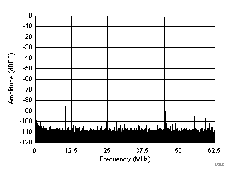 ADC32J42 ADC32J43 ADC32J44 ADC32J45 FFT for 170-MHz Input
Signal (Dither Off) ADC32J42 ADC32J43 ADC32J44 ADC32J45 D306_SBAS663.gif