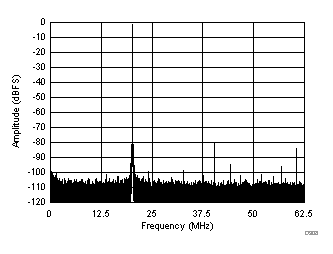 ADC32J42 ADC32J43 ADC32J44 ADC32J45 FFT for 270-MHz Input
Signal (Dither Off) ADC32J42 ADC32J43 ADC32J44 ADC32J45 D308_SBAS663.gif