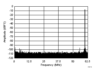 ADC32J42 ADC32J43 ADC32J44 ADC32J45 FFT for Two-Tone Input
Signal
(–7 dBFS at 185 MHz and 190 MHz) ADC32J42 ADC32J43 ADC32J44 ADC32J45 D313_SBAS663.gif