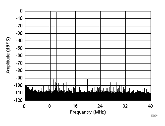 ADC32J42 ADC32J43 ADC32J44 ADC32J45 FFT for 70-MHz Input
Signal (Dither Off) ADC32J42 ADC32J43 ADC32J44 ADC32J45 D504_SBAS663.gif