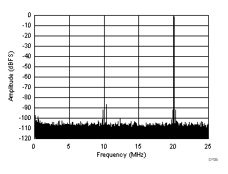 ADC32J42 ADC32J43 ADC32J44 ADC32J45 FFT for 170-MHz Input
Signal (Dither On) ADC32J42 ADC32J43 ADC32J44 ADC32J45 D705_SBAS663.gif