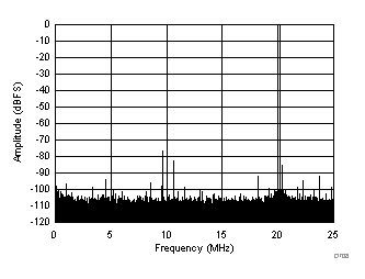 ADC32J42 ADC32J43 ADC32J44 ADC32J45 FFT for 270-MHz Input
Signal (Dither Off) ADC32J42 ADC32J43 ADC32J44 ADC32J45 D708_SBAS663.gif