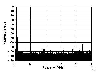 ADC32J42 ADC32J43 ADC32J44 ADC32J45 FFT for 450-MHz Input
Signal (Dither Off) ADC32J42 ADC32J43 ADC32J44 ADC32J45 D710_SBAS663.gif