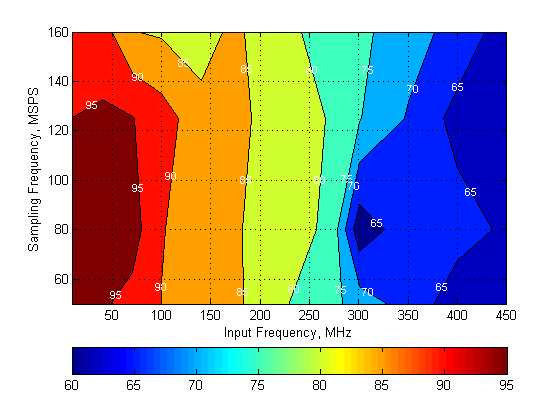 ADC32J42 ADC32J43 ADC32J44 ADC32J45 SFDR_0dB_SBAS663.png
