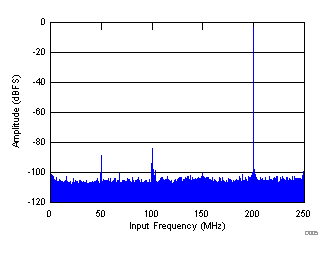 ADS58J63 D005_SBAS717.gif