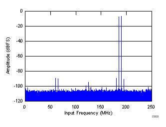 ADS58J63 D008_SBAS717.gif