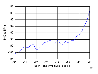 ADS58J63 D014_SBAS717.gif