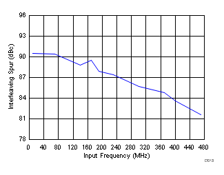 ADS58J63 D018_SBAS717.gif