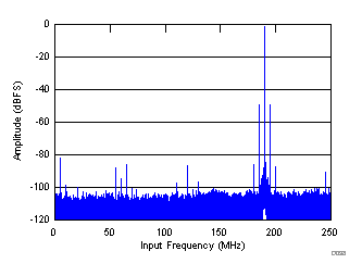 ADS58J63 D038_SBAS717.gif